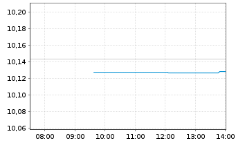 Chart BNPP Easy-Overnight EUR Acc. - Intraday