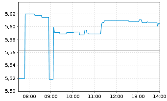 Chart Amu.Idx Sol-STOXX Eur.DEFENSE Nom.U.ETF EUR Acc. - Intraday
