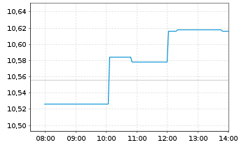 Chart BNPP Easy Bloombrg Eur.Defense Nom.U.ETF EUR Acc. - Intraday
