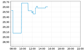 Chart Xtr.Xtr.Eur.Def.Tech.ETF - Intraday