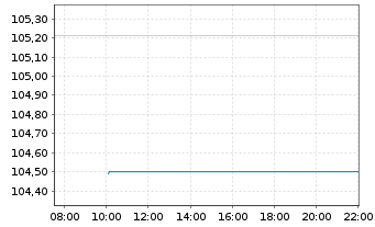 Chart Iny.I.Im.In.Act.Eq.Exch.Traded Act.Nom.EUR Acc.oN - Intraday