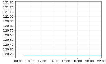 Chart Oss.LUX-Oss.MSCI Wld Act.Por. U.ETF 1C EUR Acc. oN - Intraday