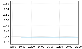 Chart BNPP Easy-MSCI Eur. Act.Nom. U.ETF EUR Acc. oN - Intraday