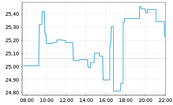 Chart 1st IQ-TEQ-Gen.Art.Intel.ETF Act.Port.R EUR Acc.oN - Intraday