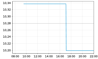 Chart Xtr.Xtr.Div.Ptf 40%Eq.ETF Act.Port. 1C EUR Acc. oN - Intraday