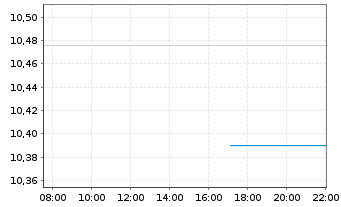 Chart Xtr.Xtr.Div.Ptf 60%Eq.ETF Act.Port. 1C EUR Acc. oN - Intraday
