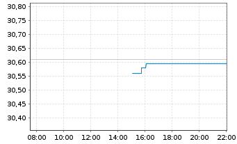Chart Xtr.II Ta.Ma.09 2035 EUR Co.Bd Port.1D EUR Dis. - Intraday
