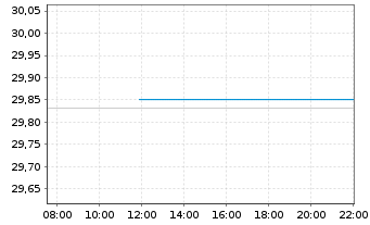 Chart Xtr.II Ta.Ma.09 2036 EUR Co.Bd Port.1D EUR Dis. - Intraday