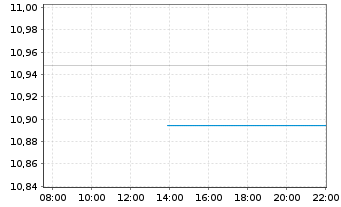 Chart BNPP Easy-MSCI Wld II - Intraday