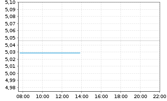 Chart AMUNDI INDEX SOL- AM EUR CASH Nom.U.ETF EUR Acc. - Intraday