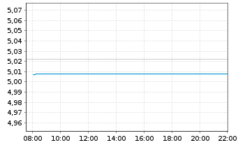 Chart AIS-Core MSCI CN A Swap Act.Nom. U.ETF USD Acc. oN - Intraday