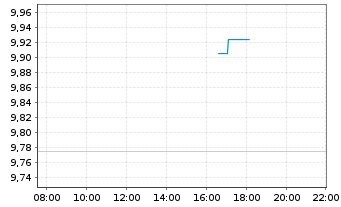 Chart BNPP Easy-BNPP Easy MSCI ACWI Nom.U.ETF EUR Acc. - Intraday