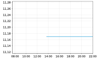 Chart PostFinance Glbl Ptf Xtrackers UCITS ETF - 1C - Intraday
