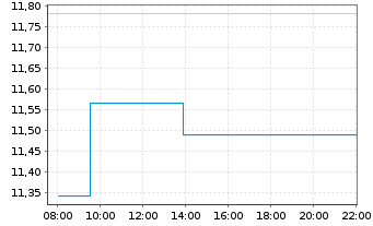Chart BNPP Easy-MSCI Emerging - Intraday