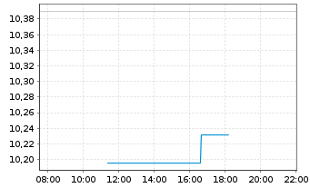 Chart BNPP Easy-MSCI Emerg.ex China - Intraday