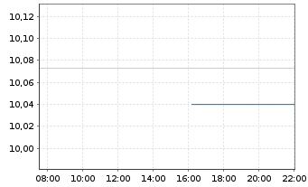 Chart ONEM.LU.-OM MSCI EO IG UCB Act.Nom.U.ETF EUR Acc. - Intraday