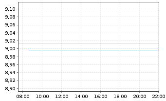 Chart Xtrackers II Global Government Bond UCITS ETF 4D - Intraday