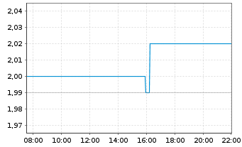 Chart Koryx Copper S.A. - Intraday