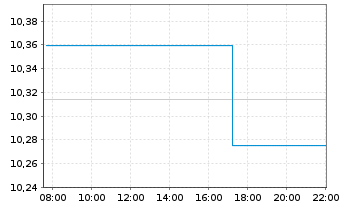 Chart BNPP Easy-Managed Futures Act.Nom.U.ETF EUR Acc.oN - Intraday
