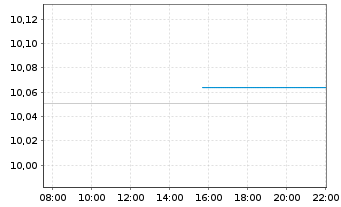 Chart BNPP Easy-Equit.Premium Inc. Nom.U.ETF EUR Acc. - Intraday