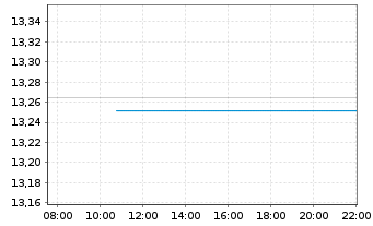 Chart AB I-Glbl Corp.Bd Ptf Act.Nom. U.ETF USD Acc. oN - Intraday