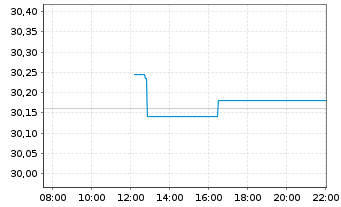 Chart Xtr.II-EUR Hi.Yi.Co.Bd Act.ETF Port.1C EUR Acc. - Intraday