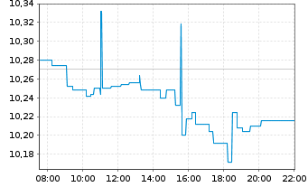 Chart Xt-Sc.MS.AC Wld Le.Da.Sw.X.ETF Port.1C EUR Acc. - Intraday