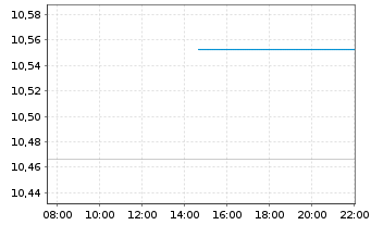 Chart Umw.Bk-ETF-Gr.Soc.Co.Bds EUR Act.Port.P EUR Dis.oN - Intraday