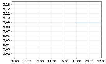 Chart AIS-Amundi MSCI EUROPE H.D.FA. Nom.U.ETF EUR Dis. - Intraday