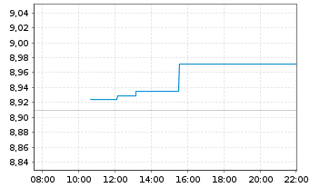 Chart Scalable MSCI AC Wld Xtrackers Port.1D USD Dis. - Intraday