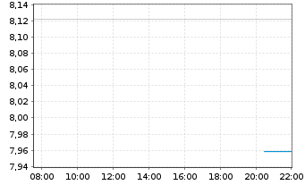 Chart Xtr-Wld S.C.Gre.Tech.Innov.ETF Port.1D USD Dis. - Intraday