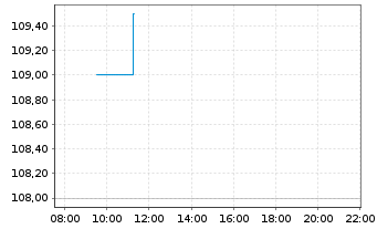 Chart St&eacute; Bains Mer Cer. &Eacute;tr. Mon.SA - Intraday
