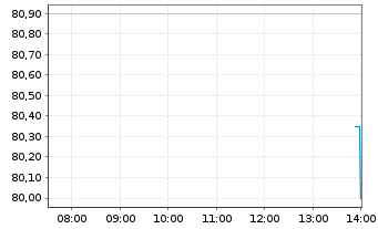 Chart Danaos Corp. - Intraday