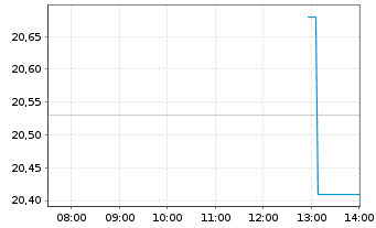 Chart Dorian LPG Ltd. - Intraday