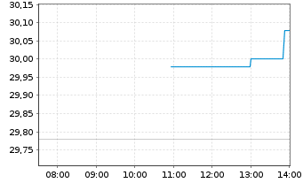 Chart Global Ship Lease Inc. - Intraday