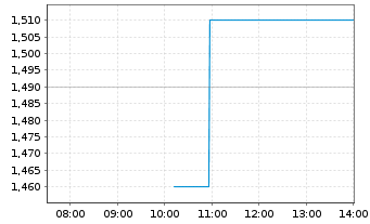 Chart Globus Maritime Ltd. - Intraday