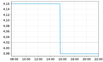 Chart Imperial Petroleum Inc. - Intraday