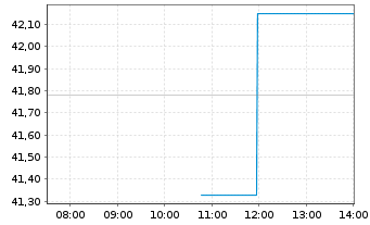 Chart International Seaways Inc. - Intraday