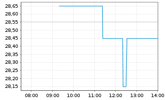 Chart Okeanis Eco Tankers Corp. - Intraday