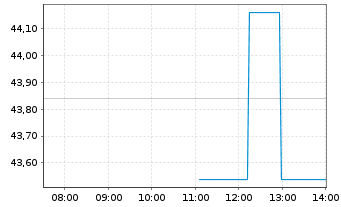 Chart Scorpio Tankers Inc. - Intraday