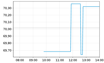 Chart MakeMyTrip Ltd. - Intraday
