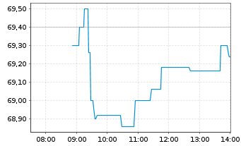 Chart Heineken N.V. - Intraday
