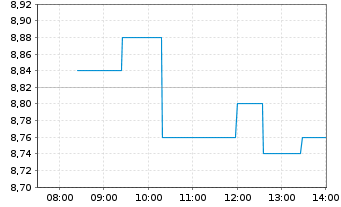 Chart AFC Ajax N.V. - Intraday