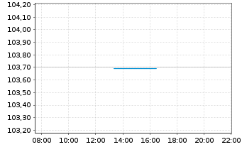 Chart Niederlande EO-Anl. 1998(28) - Intraday