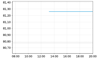 Chart AEGON Ltd. EO-FLR Nts 2004(14/Und.) - Intraday