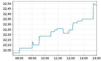 Chart STMicroelectronics N.V. - Intraday