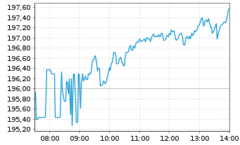 Chart Airbus SE - Intraday