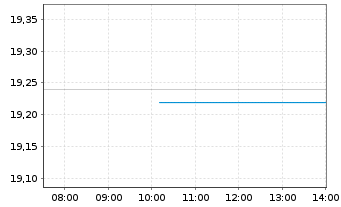 Chart Wereldhave N.V. - Intraday