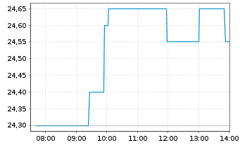 Chart ACOMO N.V. - Intraday