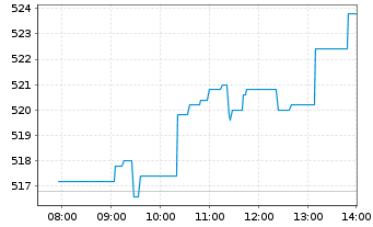 Chart ASM International N.V. - Intraday